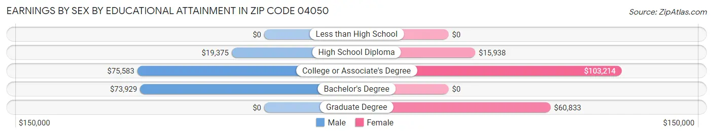 Earnings by Sex by Educational Attainment in Zip Code 04050