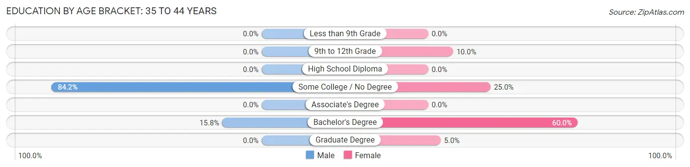 Education By Age Bracket in Zip Code 04050: 35 to 44 Years