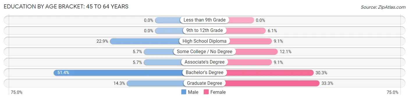 Education By Age Bracket in Zip Code 04050: 45 to 64 Years
