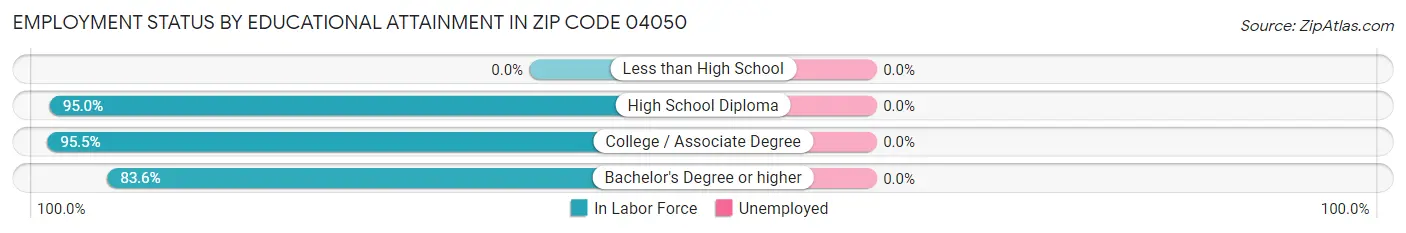 Employment Status by Educational Attainment in Zip Code 04050