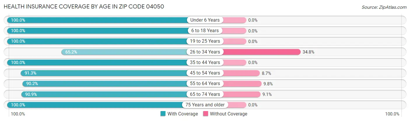 Health Insurance Coverage by Age in Zip Code 04050