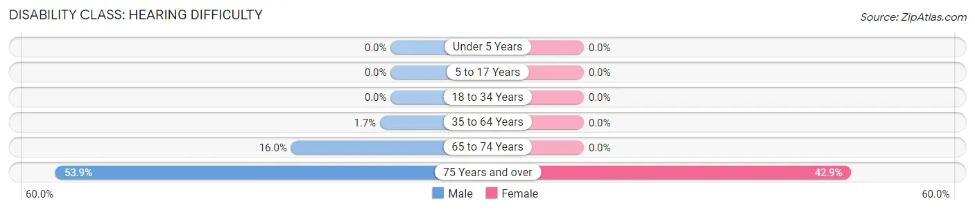 Disability in Zip Code 04050: <span>Hearing Difficulty</span>