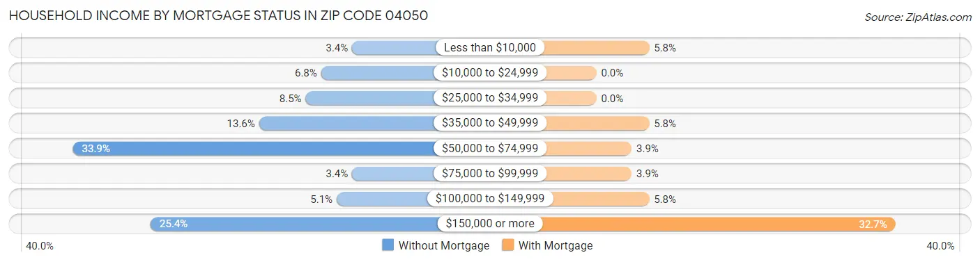 Household Income by Mortgage Status in Zip Code 04050