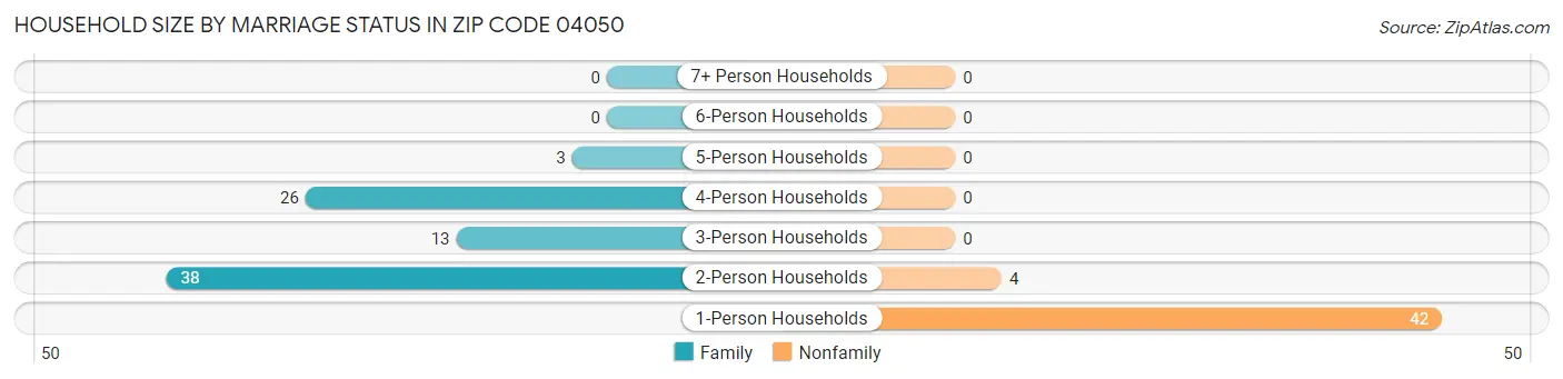 Household Size by Marriage Status in Zip Code 04050