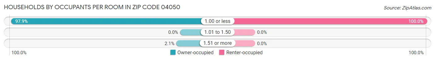 Households by Occupants per Room in Zip Code 04050