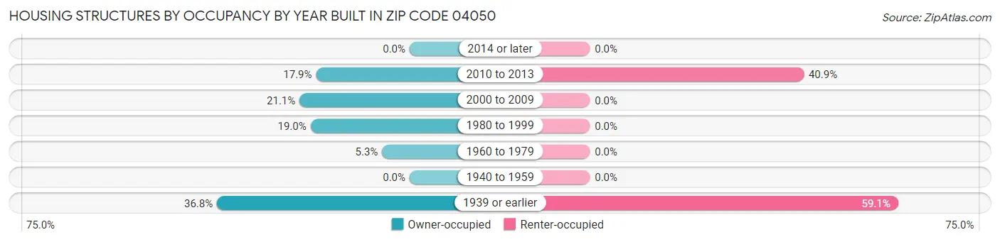 Housing Structures by Occupancy by Year Built in Zip Code 04050