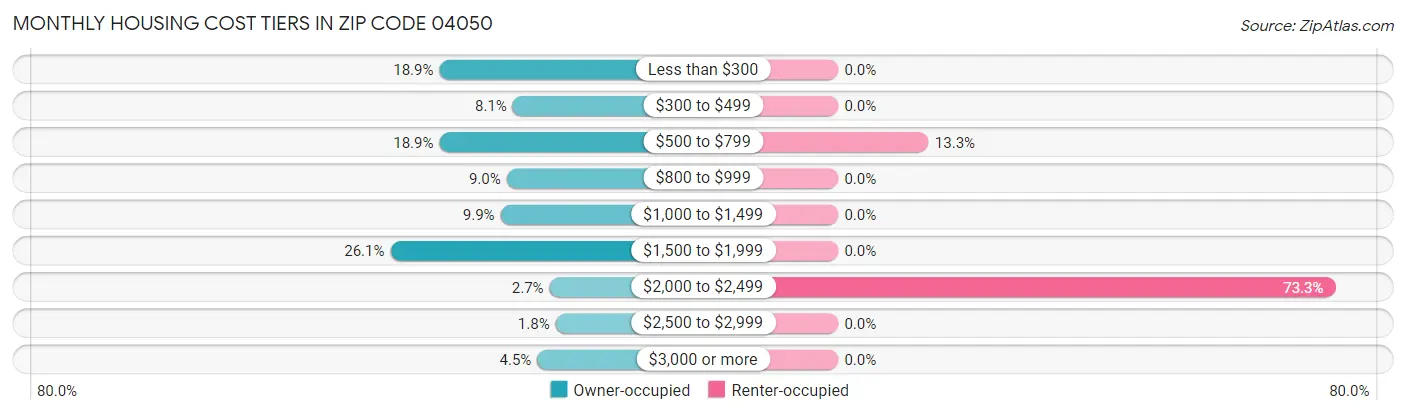 Monthly Housing Cost Tiers in Zip Code 04050