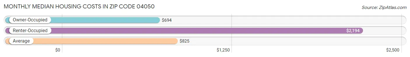Monthly Median Housing Costs in Zip Code 04050
