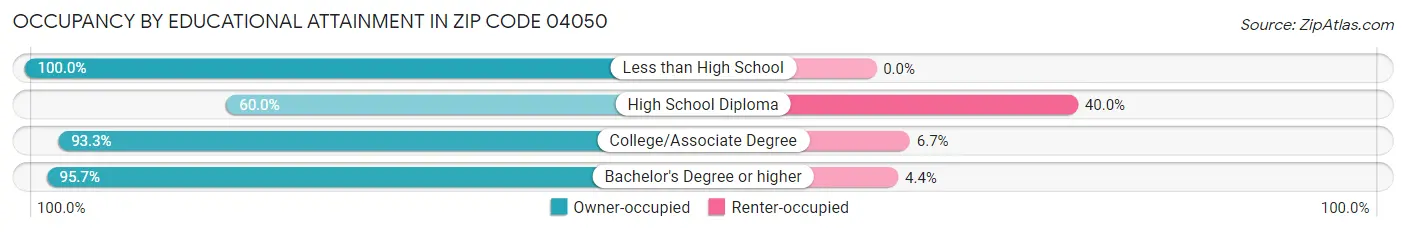 Occupancy by Educational Attainment in Zip Code 04050