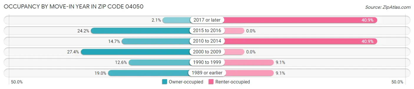 Occupancy by Move-In Year in Zip Code 04050