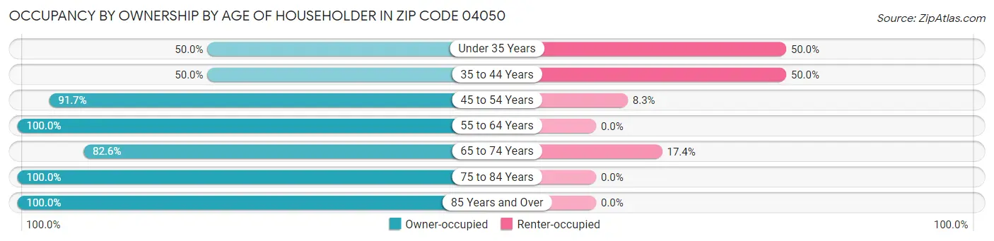 Occupancy by Ownership by Age of Householder in Zip Code 04050