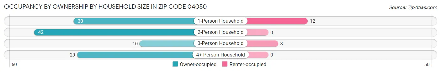 Occupancy by Ownership by Household Size in Zip Code 04050