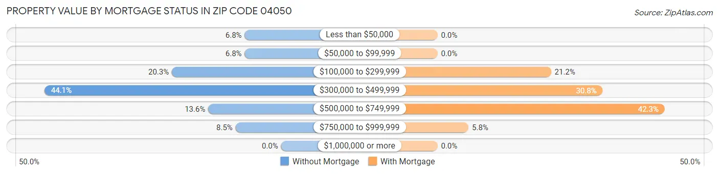 Property Value by Mortgage Status in Zip Code 04050
