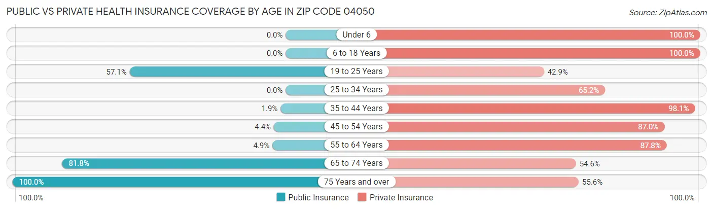 Public vs Private Health Insurance Coverage by Age in Zip Code 04050
