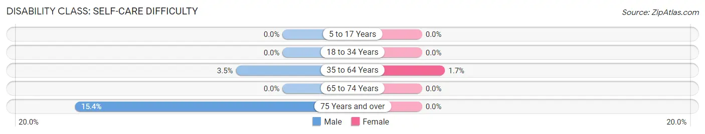 Disability in Zip Code 04050: <span>Self-Care Difficulty</span>
