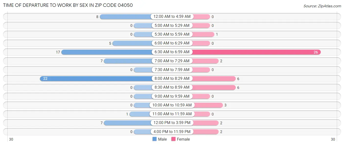 Time of Departure to Work by Sex in Zip Code 04050