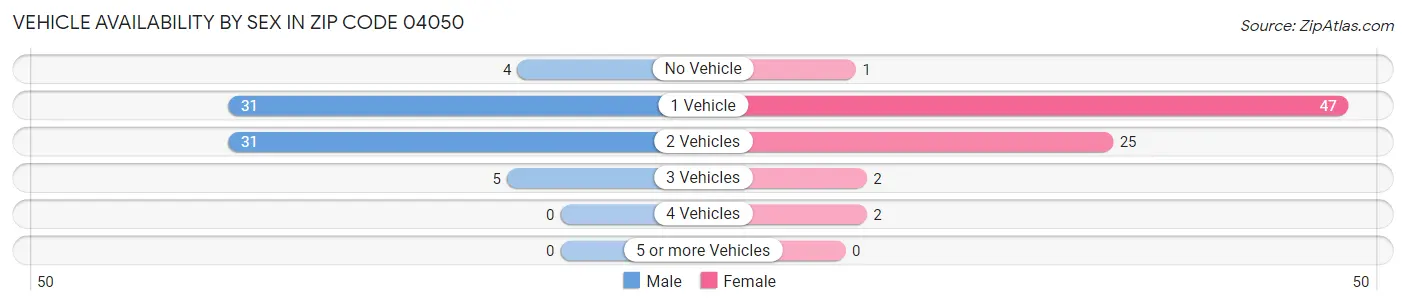 Vehicle Availability by Sex in Zip Code 04050