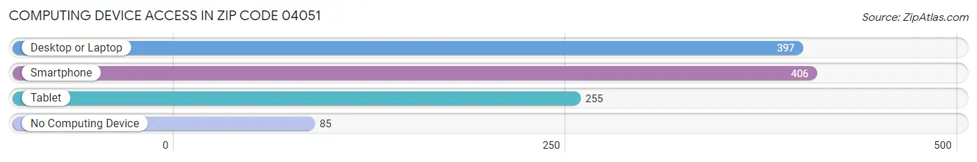 Computing Device Access in Zip Code 04051