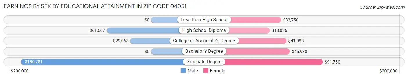 Earnings by Sex by Educational Attainment in Zip Code 04051