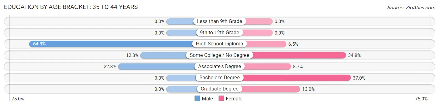 Education By Age Bracket in Zip Code 04051: 35 to 44 Years