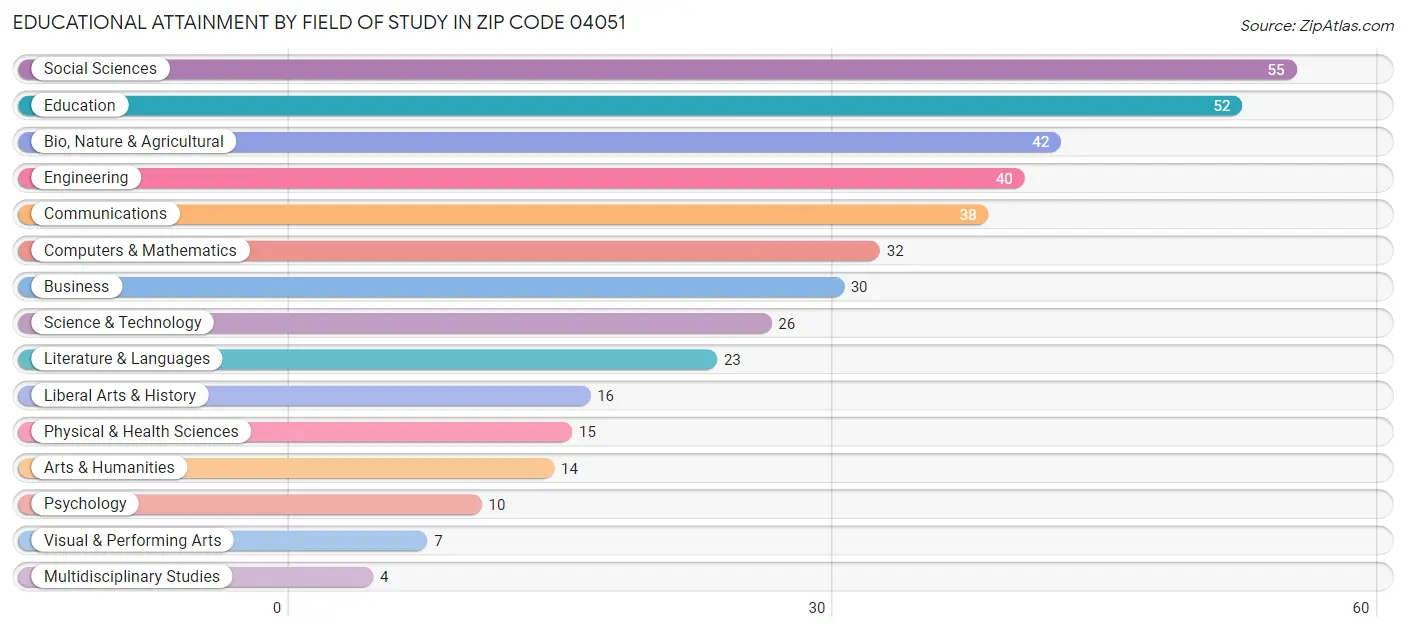 Educational Attainment by Field of Study in Zip Code 04051