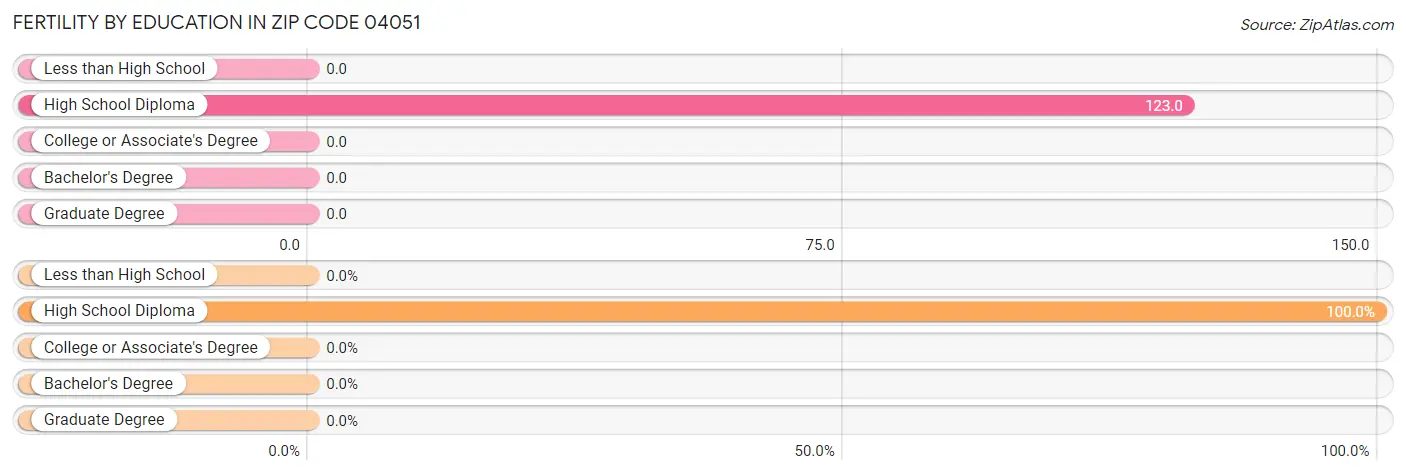 Female Fertility by Education Attainment in Zip Code 04051