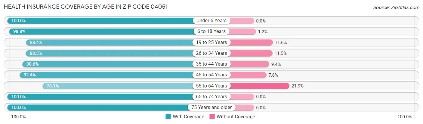 Health Insurance Coverage by Age in Zip Code 04051