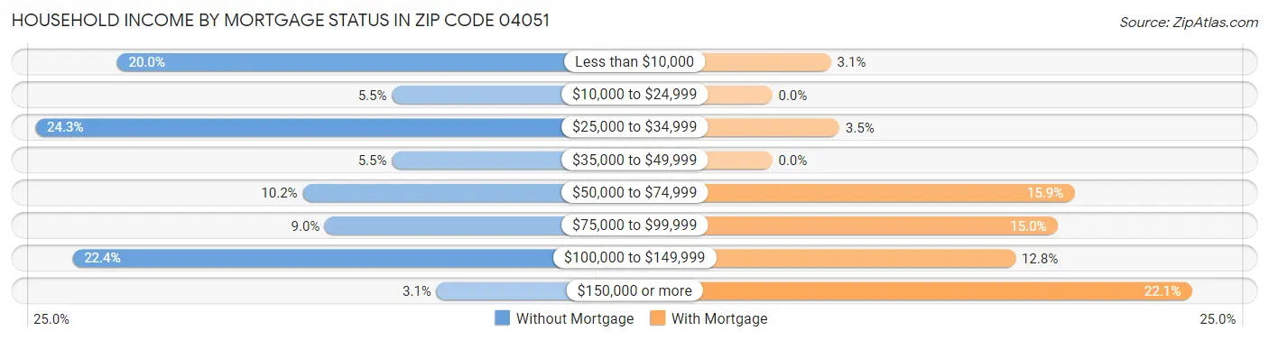 Household Income by Mortgage Status in Zip Code 04051