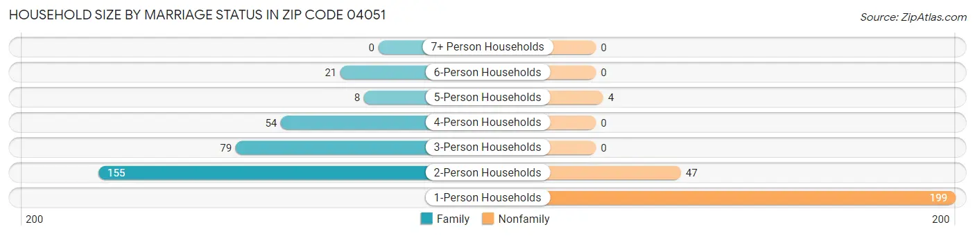 Household Size by Marriage Status in Zip Code 04051