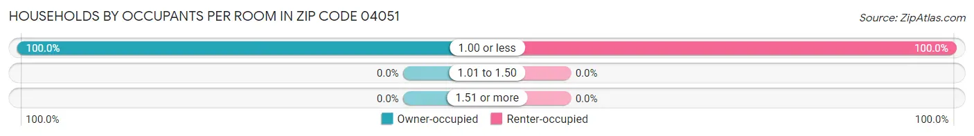 Households by Occupants per Room in Zip Code 04051