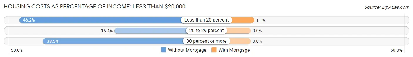 Housing Costs as Percentage of Income in Zip Code 04051: <span>Less than $20,000</span>