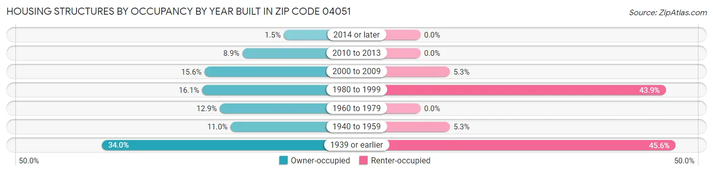 Housing Structures by Occupancy by Year Built in Zip Code 04051