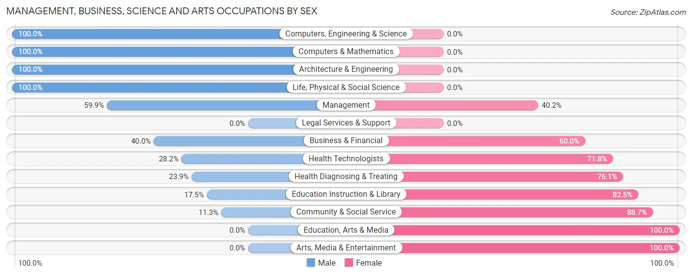 Management, Business, Science and Arts Occupations by Sex in Zip Code 04051