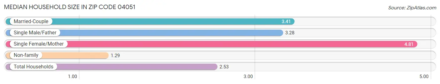 Median Household Size in Zip Code 04051
