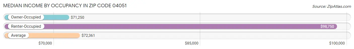 Median Income by Occupancy in Zip Code 04051