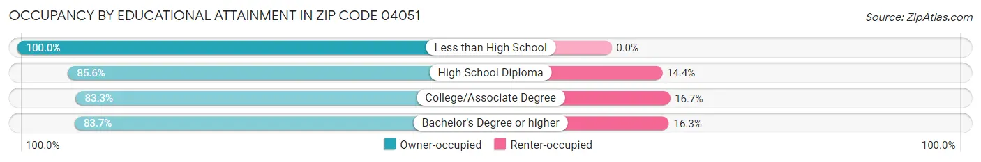 Occupancy by Educational Attainment in Zip Code 04051