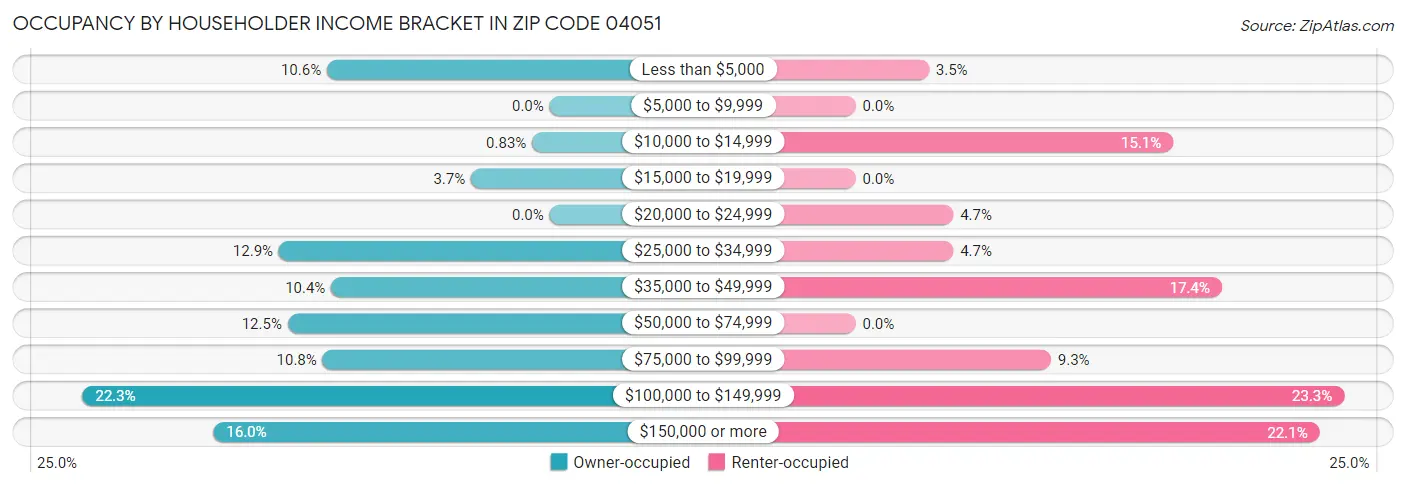Occupancy by Householder Income Bracket in Zip Code 04051