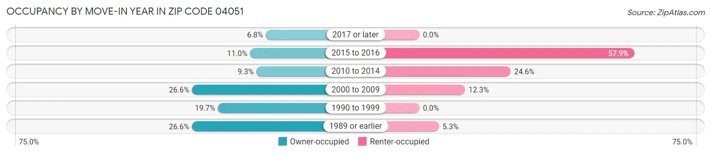 Occupancy by Move-In Year in Zip Code 04051
