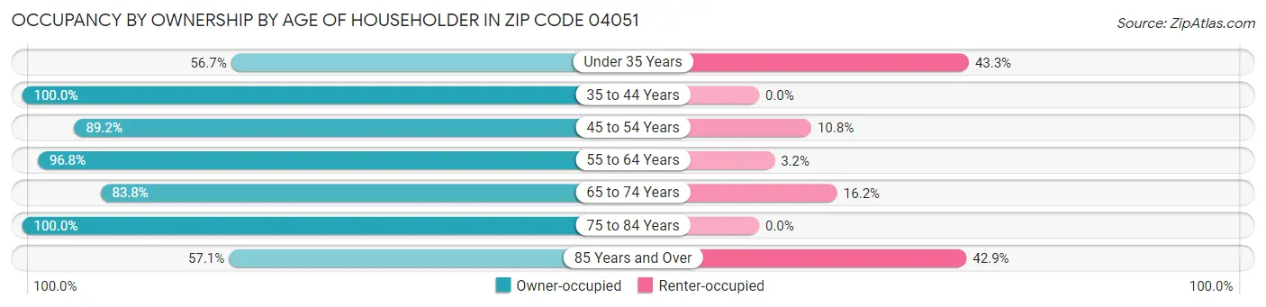 Occupancy by Ownership by Age of Householder in Zip Code 04051