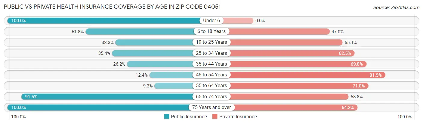 Public vs Private Health Insurance Coverage by Age in Zip Code 04051
