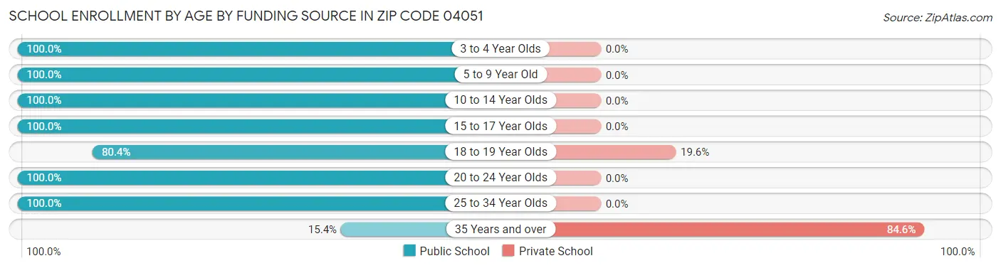 School Enrollment by Age by Funding Source in Zip Code 04051