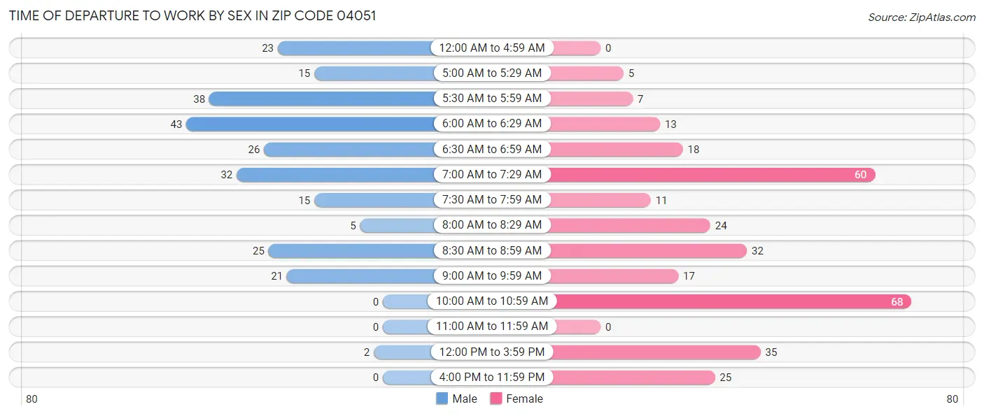 Time of Departure to Work by Sex in Zip Code 04051
