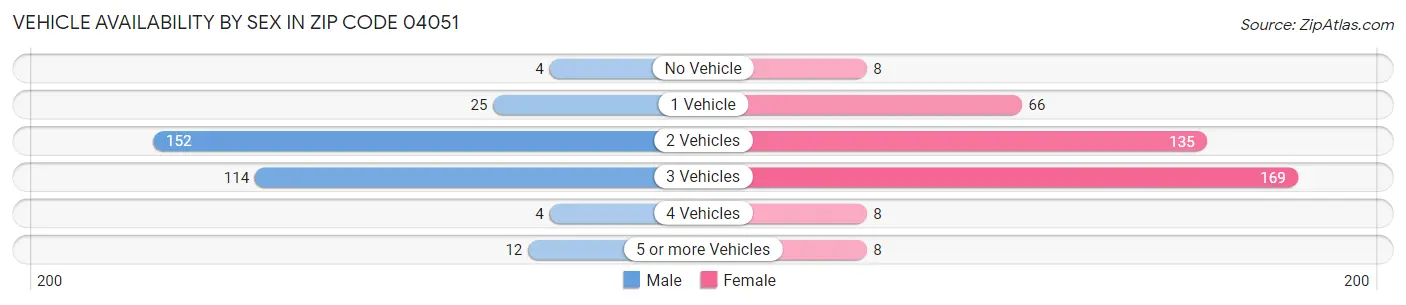 Vehicle Availability by Sex in Zip Code 04051