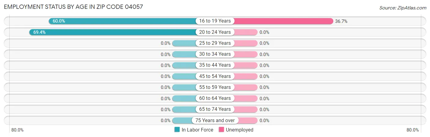 Employment Status by Age in Zip Code 04057