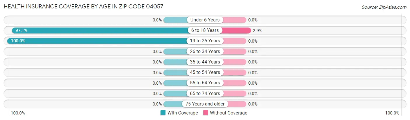 Health Insurance Coverage by Age in Zip Code 04057