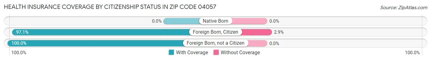 Health Insurance Coverage by Citizenship Status in Zip Code 04057