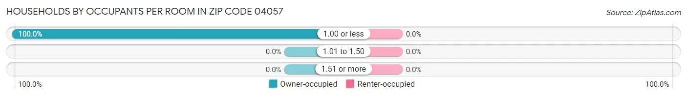 Households by Occupants per Room in Zip Code 04057