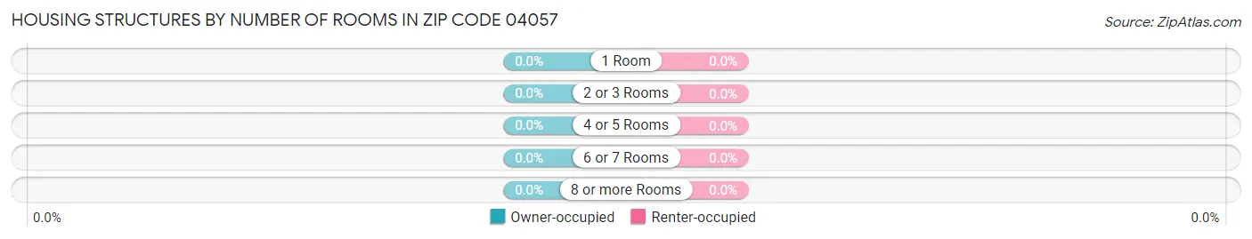 Housing Structures by Number of Rooms in Zip Code 04057