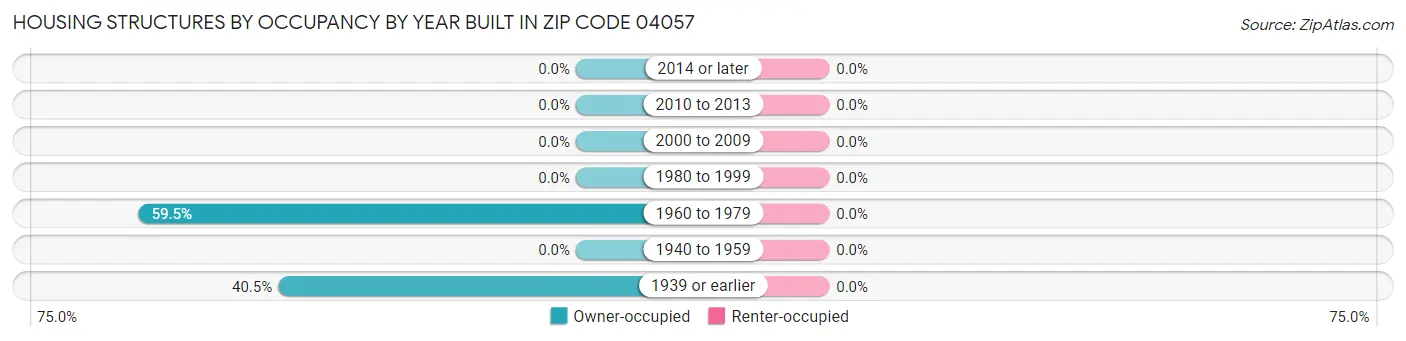 Housing Structures by Occupancy by Year Built in Zip Code 04057
