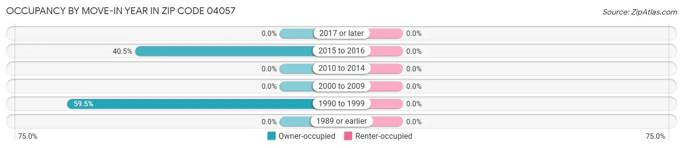 Occupancy by Move-In Year in Zip Code 04057